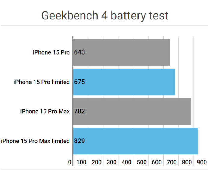 镇宁apple维修站iPhone15Pro的ProMotion高刷功能耗电吗