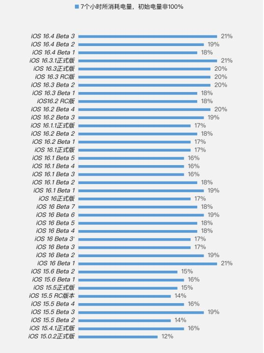镇宁苹果手机维修分享iOS 16.4 Beta 3续航跑分等测试结果汇总 