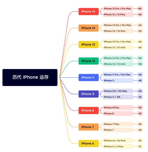 镇宁苹果维修网点分享苹果历代iPhone运存汇总 