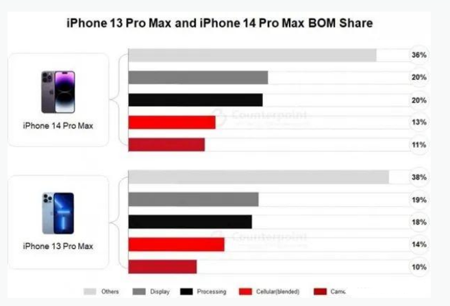 镇宁苹果手机维修分享iPhone 14 Pro的成本和利润 