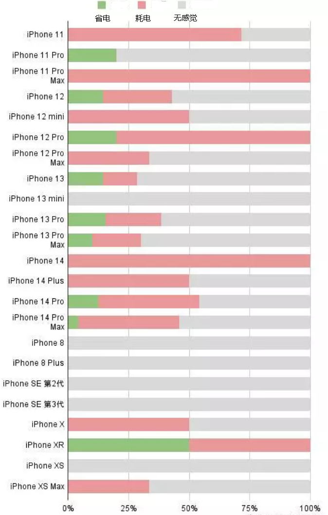 镇宁苹果手机维修分享iOS16.2太耗电怎么办？iOS16.2续航不好可以降级吗？ 