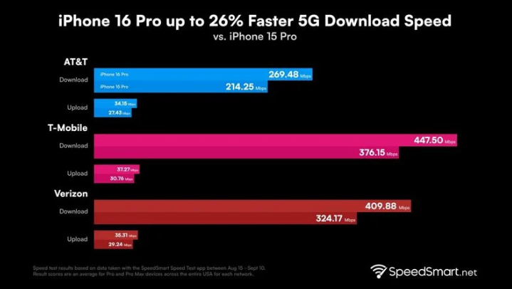 镇宁苹果手机维修分享iPhone 16 Pro 系列的 5G 速度 