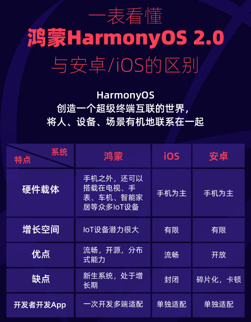 镇宁苹果手机维修分享华为鸿蒙 OS 与安卓以及 iOS 都有什么区别 